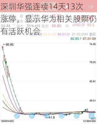 深圳华强连续14天13次涨停，显示华为相关股票仍有活跃机会