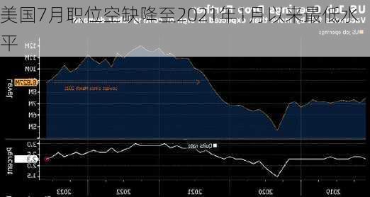 美国7月职位空缺降至2021年1月以来最低水平