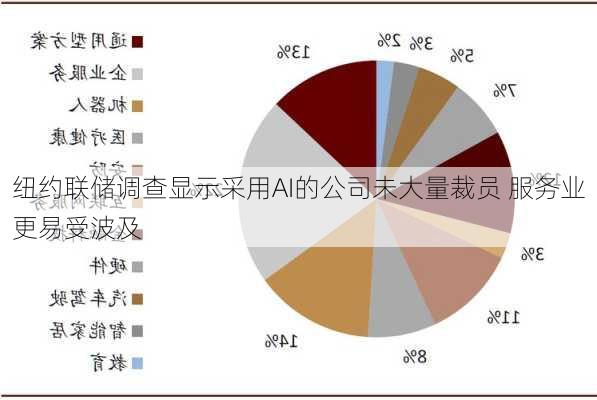 纽约联储调查显示采用AI的公司未大量裁员 服务业更易受波及