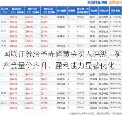 国联证券给予赤峰黄金买入评级，矿产金量价齐升，盈利能力显著优化