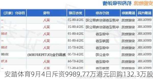 安踏体育9月4日斥资9989.77万港元回购132.3万股