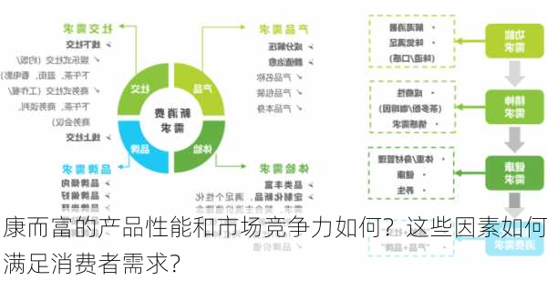 康而富的产品性能和市场竞争力如何？这些因素如何满足消费者需求？