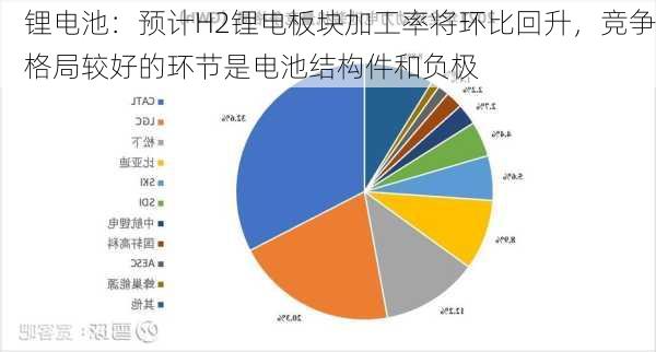 锂电池：预计H2锂电板块加工率将环比回升，竞争格局较好的环节是电池结构件和负极