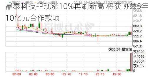 晶泰科技-P现涨10%再刷新高 将获协鑫5年10亿元合作款项