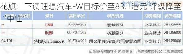 花旗：下调理想汽车-W目标价至83.1港元 评级降至“中性”