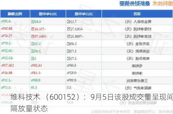 维科技术 （600152）：9月5日该股成交量呈现间隔放量状态