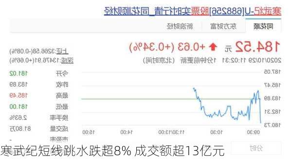 寒武纪短线跳水跌超8% 成交额超13亿元