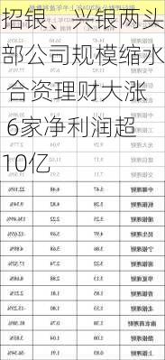 招银、兴银两头部公司规模缩水 合资理财大涨 6家净利润超10亿