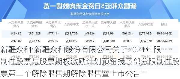 新疆众和:新疆众和股份有限公司关于2021年限制性股票与股票期权激励计划预留授予部分限制性股票第二个解除限售期解除限售暨上市公告