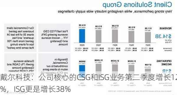 戴尔科技：公司核心的CSG和ISG业务第二季度增长12%，ISG更是增长38%