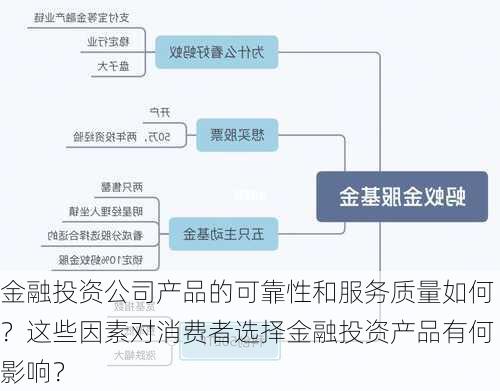 金融投资公司产品的可靠性和服务质量如何？这些因素对消费者选择金融投资产品有何影响？