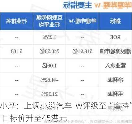 小摩：上调小鹏汽车-W评级至“增持” 目标价升至45港元