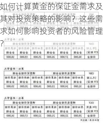 如何计算黄金的保证金需求及其对投资策略的影响？这些需求如何影响投资者的风险管理？