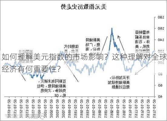 如何理解美元指数的市场影响？这种理解对全球经济有何重要性？