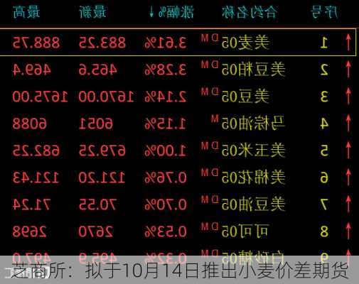 芝商所：拟于10月14日推出小麦价差期货