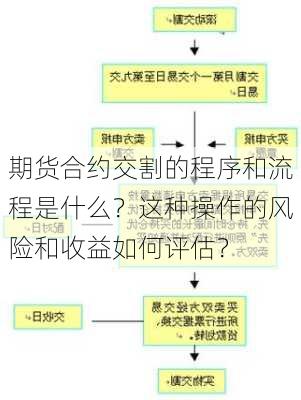 期货合约交割的程序和流程是什么？这种操作的风险和收益如何评估？