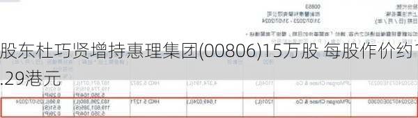 股东杜巧贤增持惠理集团(00806)15万股 每股作价约1.29港元