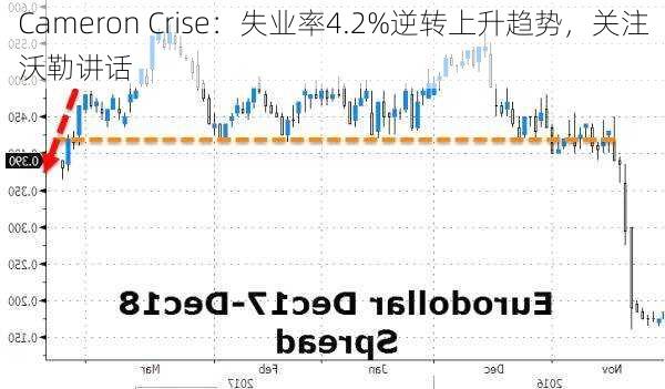 Cameron Crise：失业率4.2%逆转上升趋势，关注沃勒讲话