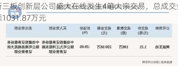 新三板创新层公司盛大在线发生4笔大宗交易，总成交金额1031.87万元