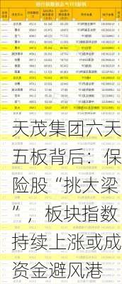 天茂集团六天五板背后：保险股“挑大梁”，板块指数持续上涨或成资金避风港