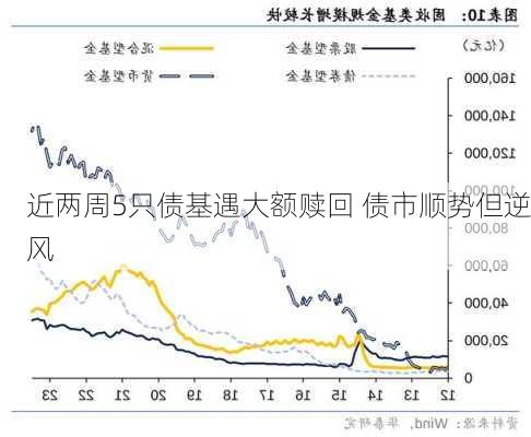 近两周5只债基遇大额赎回 债市顺势但逆风