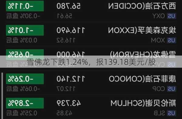 雪佛龙下跌1.24%，报139.18美元/股