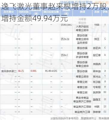 逸飞激光董事赵来根增持2万股，增持金额49.94万元