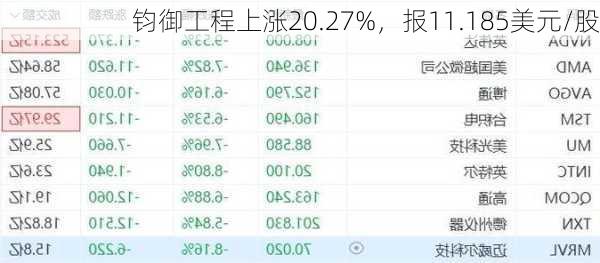 钧御工程上涨20.27%，报11.185美元/股