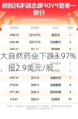 大自然药业下跌3.97%，报2.9美元/股