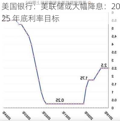 美国银行：美联储或大幅降息：2025 年底利率目标