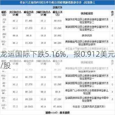 龙运国际下跌5.16%，报0.912美元/股