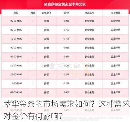 萃华金条的市场需求如何？这种需求对金价有何影响？