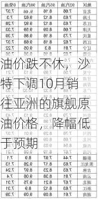 油价跌不休，沙特下调10月销往亚洲的旗舰原油价格，降幅低于预期