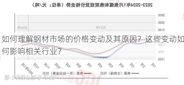如何理解钢材市场的价格变动及其原因？这些变动如何影响相关行业？