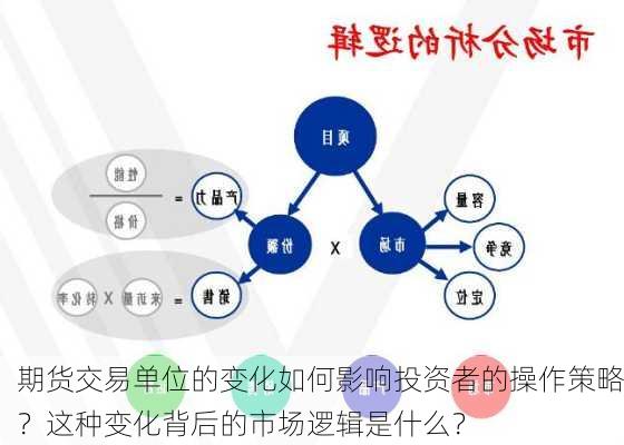 期货交易单位的变化如何影响投资者的操作策略？这种变化背后的市场逻辑是什么？