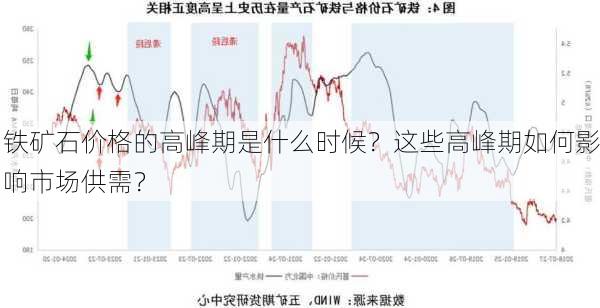 铁矿石价格的高峰期是什么时候？这些高峰期如何影响市场供需？