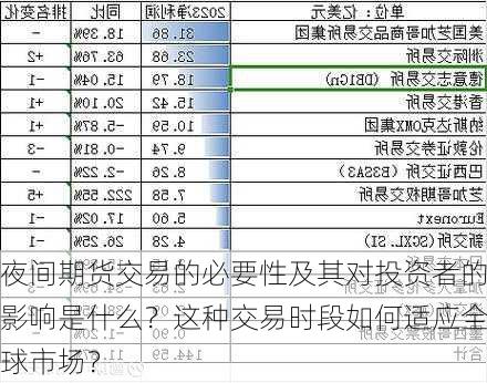 夜间期货交易的必要性及其对投资者的影响是什么？这种交易时段如何适应全球市场？