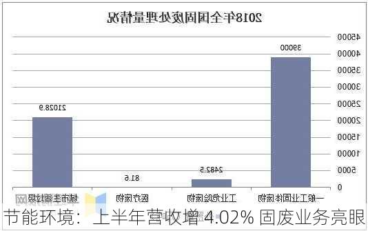 节能环境：上半年营收增 4.02% 固废业务亮眼