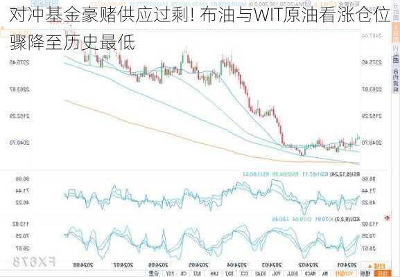 对冲基金豪赌供应过剩! 布油与WIT原油看涨仓位骤降至历史最低