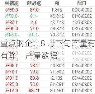 重点钢企：8 月下旬产量有升有降  - 产量数据