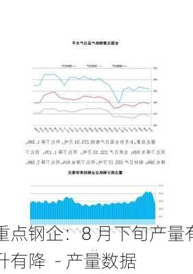 重点钢企：8 月下旬产量有升有降  - 产量数据