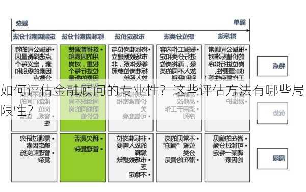 如何评估金融顾问的专业性？这些评估方法有哪些局限性？