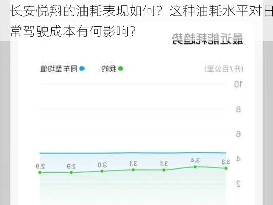长安悦翔的油耗表现如何？这种油耗水平对日常驾驶成本有何影响？