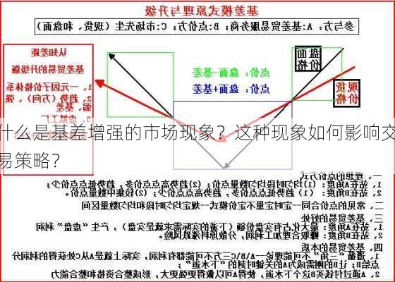 什么是基差增强的市场现象？这种现象如何影响交易策略？