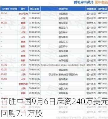 百胜中国9月6日斥资240万美元回购7.1万股