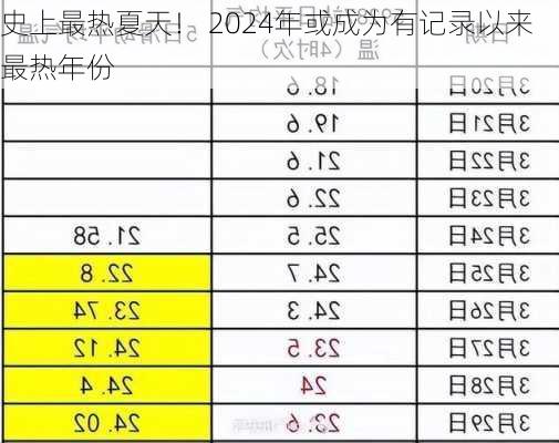 史上最热夏天！ 2024年或成为有记录以来最热年份