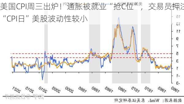 美国CPI周三出炉！通胀被就业“抢C位”，交易员押注“CPI日”美股波动性较小