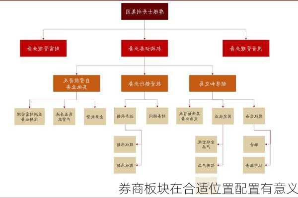 券商板块在合适位置配置有意义