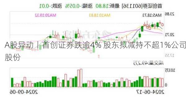 A股异动丨首创证券跌逾4% 股东拟减持不超1%公司股份