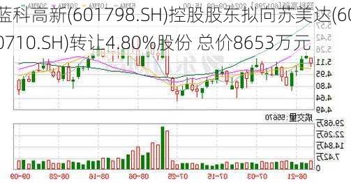 蓝科高新(601798.SH)控股股东拟向苏美达(600710.SH)转让4.80%股份 总价8653万元